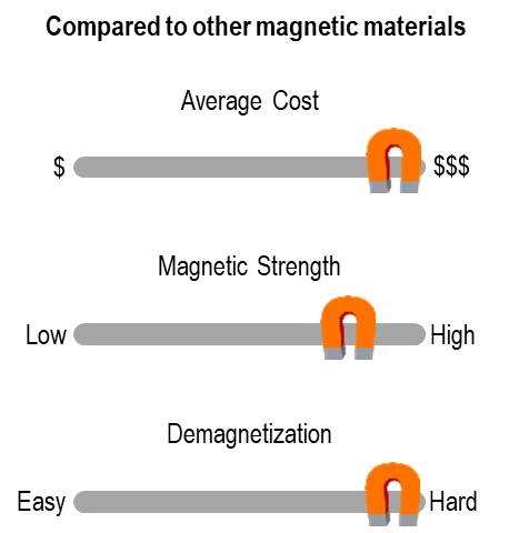 SmCo Magnet Materials