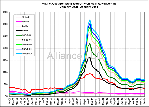 festspil rør Manchuriet Magnet and Material Costs | Alliance LLC