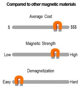 Alnico Magnet Materials