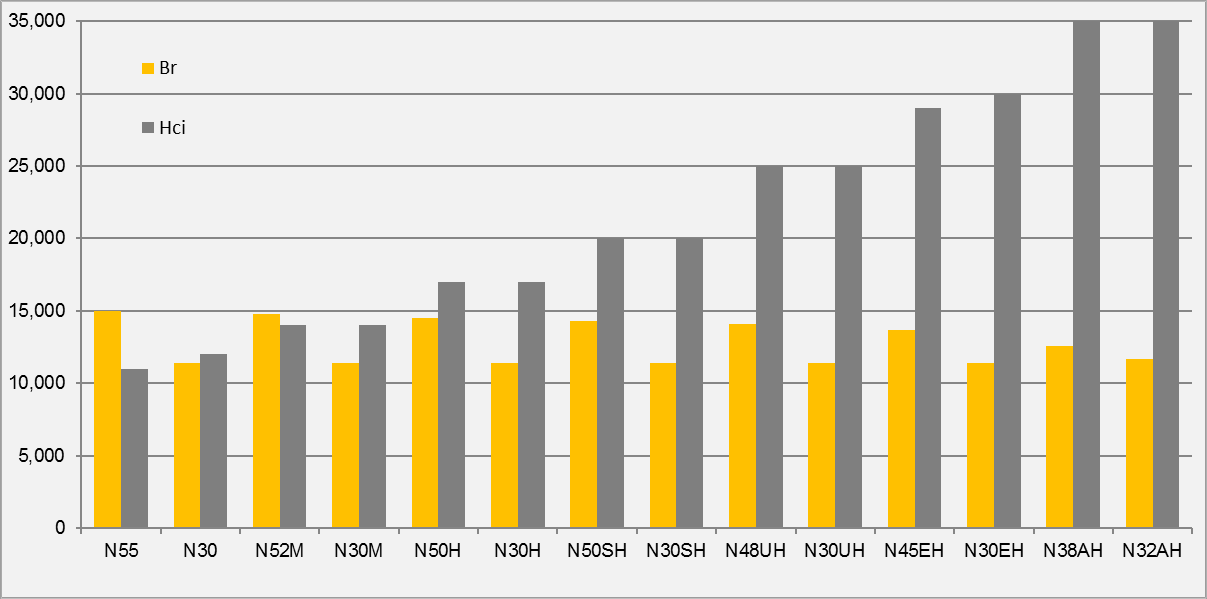 Neo Magnets Grade Comparison